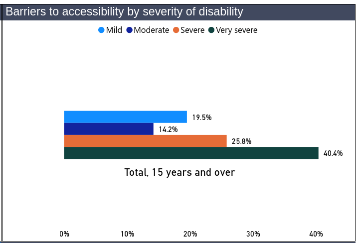 /brief/img/Screenshot 2024-05-29 at 07-27-56 Barriers to accessibility among persons with disabilities in Canada.png